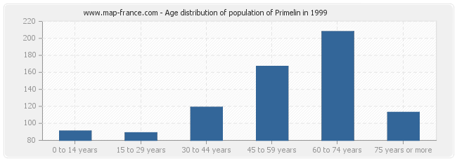 Age distribution of population of Primelin in 1999