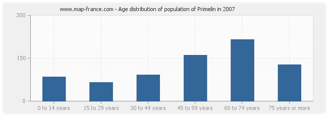 Age distribution of population of Primelin in 2007