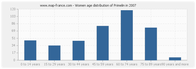 Women age distribution of Primelin in 2007