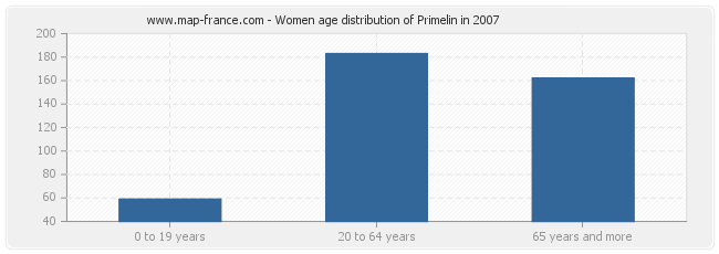 Women age distribution of Primelin in 2007