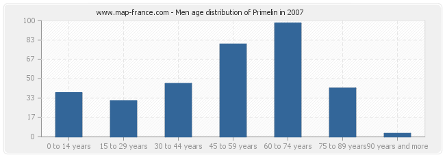 Men age distribution of Primelin in 2007