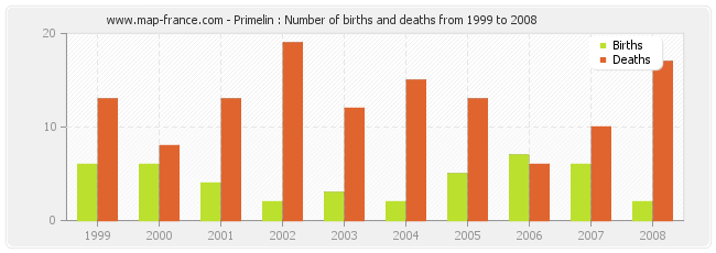Primelin : Number of births and deaths from 1999 to 2008