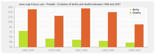 Primelin : Evolution of births and deaths between 1968 and 2007