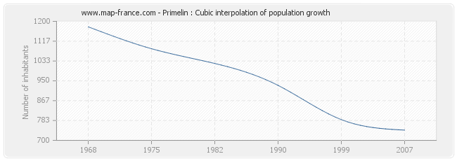 Primelin : Cubic interpolation of population growth