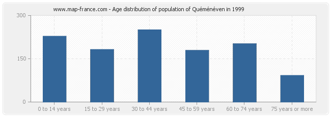 Age distribution of population of Quéménéven in 1999