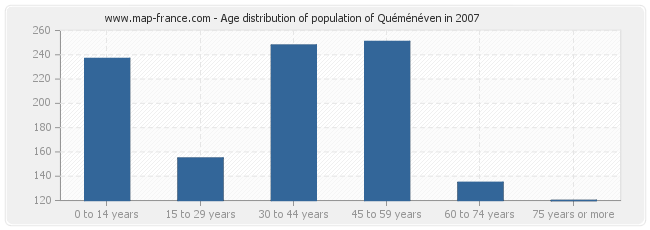 Age distribution of population of Quéménéven in 2007