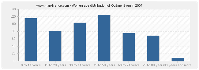 Women age distribution of Quéménéven in 2007