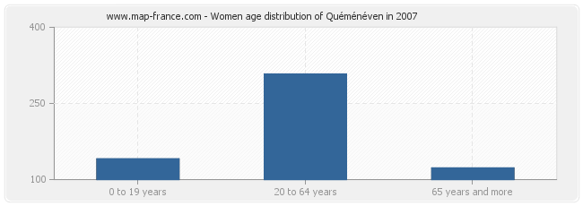 Women age distribution of Quéménéven in 2007