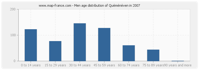Men age distribution of Quéménéven in 2007