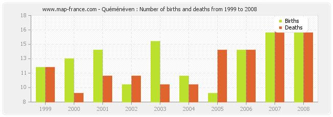 Quéménéven : Number of births and deaths from 1999 to 2008