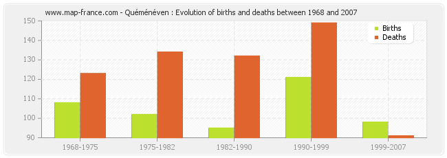 Quéménéven : Evolution of births and deaths between 1968 and 2007