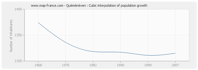 Quéménéven : Cubic interpolation of population growth