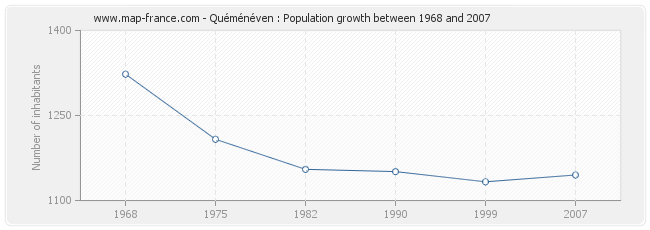 Population Quéménéven