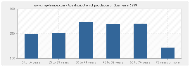 Age distribution of population of Querrien in 1999