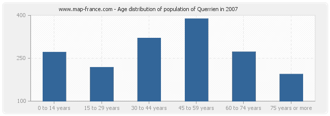 Age distribution of population of Querrien in 2007