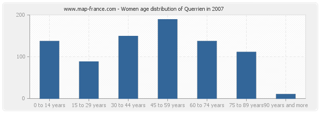 Women age distribution of Querrien in 2007