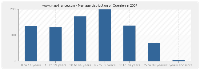 Men age distribution of Querrien in 2007