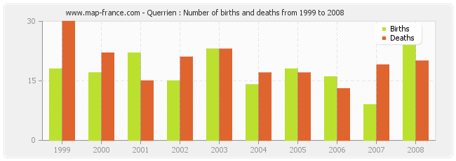 Querrien : Number of births and deaths from 1999 to 2008