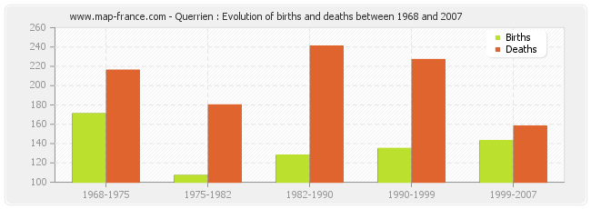 Querrien : Evolution of births and deaths between 1968 and 2007