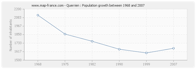 Population Querrien