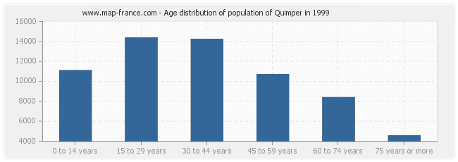 Age distribution of population of Quimper in 1999