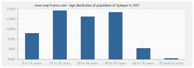 Age distribution of population of Quimper in 2007