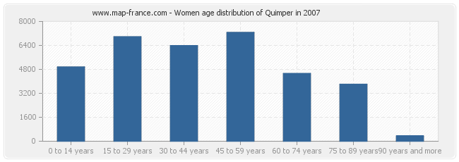 Women age distribution of Quimper in 2007