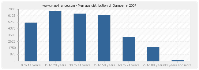 Men age distribution of Quimper in 2007