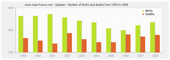 Quimper : Number of births and deaths from 1999 to 2008