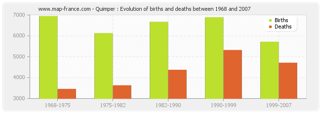 Quimper : Evolution of births and deaths between 1968 and 2007