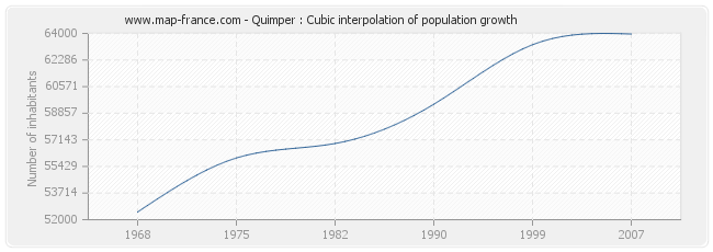 Quimper : Cubic interpolation of population growth