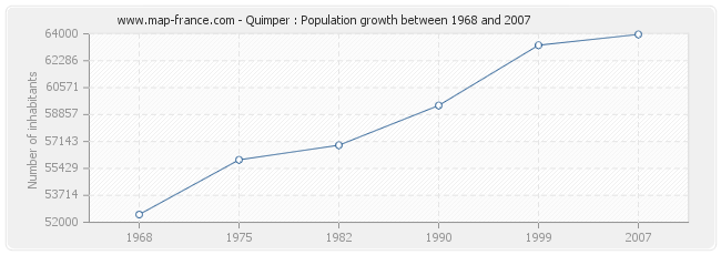 Population Quimper