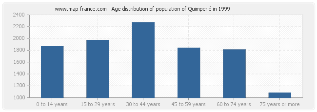 Age distribution of population of Quimperlé in 1999