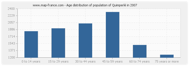 Age distribution of population of Quimperlé in 2007