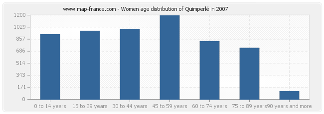 Women age distribution of Quimperlé in 2007