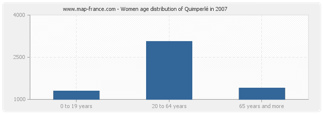 Women age distribution of Quimperlé in 2007