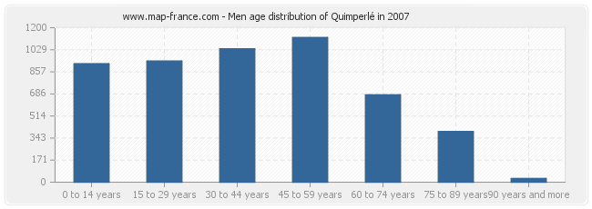 Men age distribution of Quimperlé in 2007