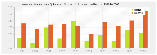 Quimperlé : Number of births and deaths from 1999 to 2008