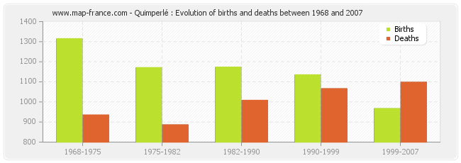 Quimperlé : Evolution of births and deaths between 1968 and 2007