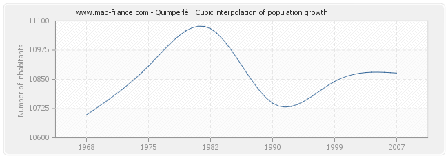 Quimperlé : Cubic interpolation of population growth