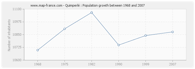 Population Quimperlé