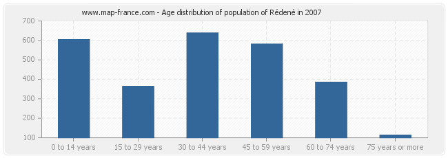 Age distribution of population of Rédené in 2007