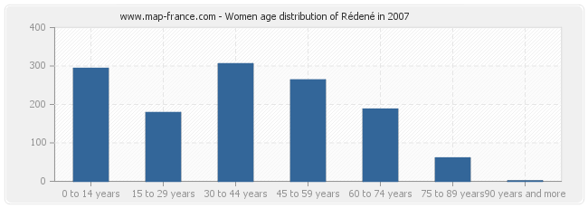 Women age distribution of Rédené in 2007