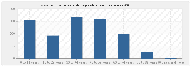 Men age distribution of Rédené in 2007