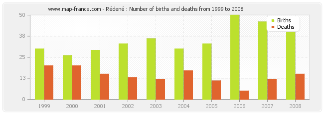 Rédené : Number of births and deaths from 1999 to 2008