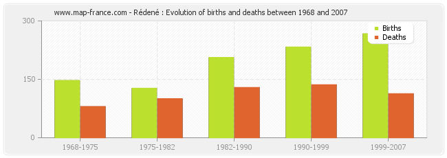 Rédené : Evolution of births and deaths between 1968 and 2007