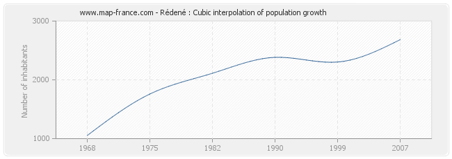Rédené : Cubic interpolation of population growth