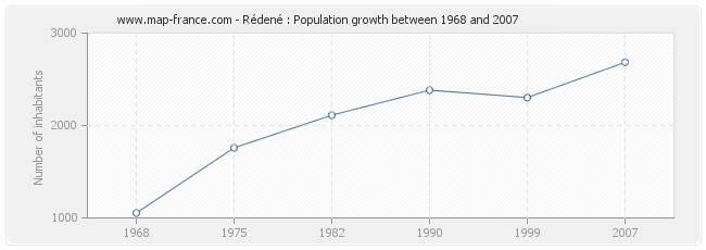 Population Rédené