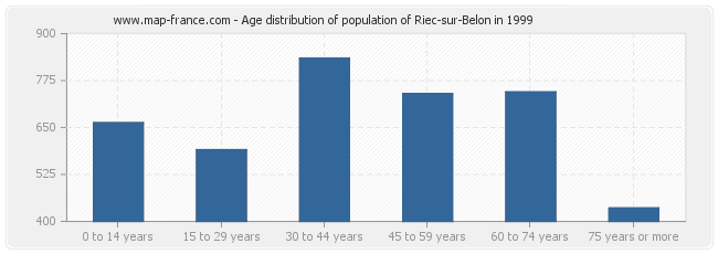 Age distribution of population of Riec-sur-Belon in 1999