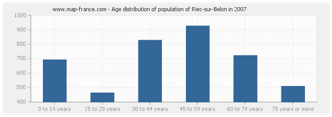 Age distribution of population of Riec-sur-Belon in 2007